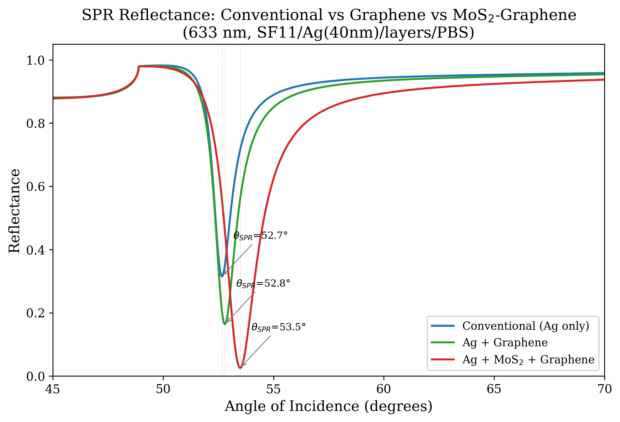 Reflectance versus angle for the three configurations at 633 nm. Each curve shows a pronounced minimum near 52 to 54 degrees.