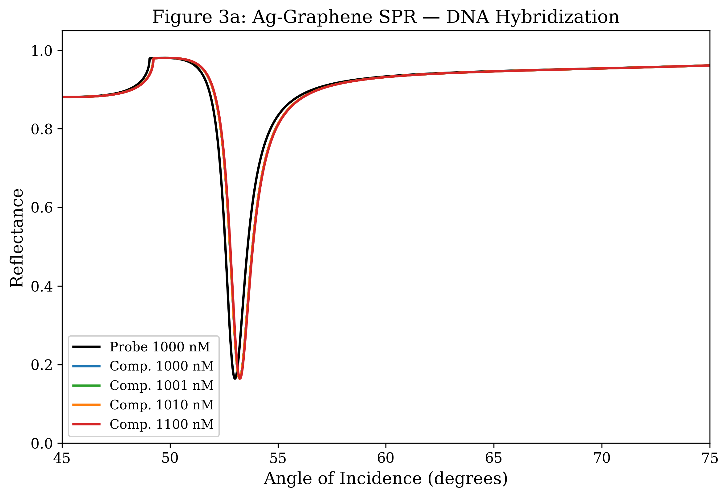 DNA sensing response for the graphene configuration at increasing analyte concentration.