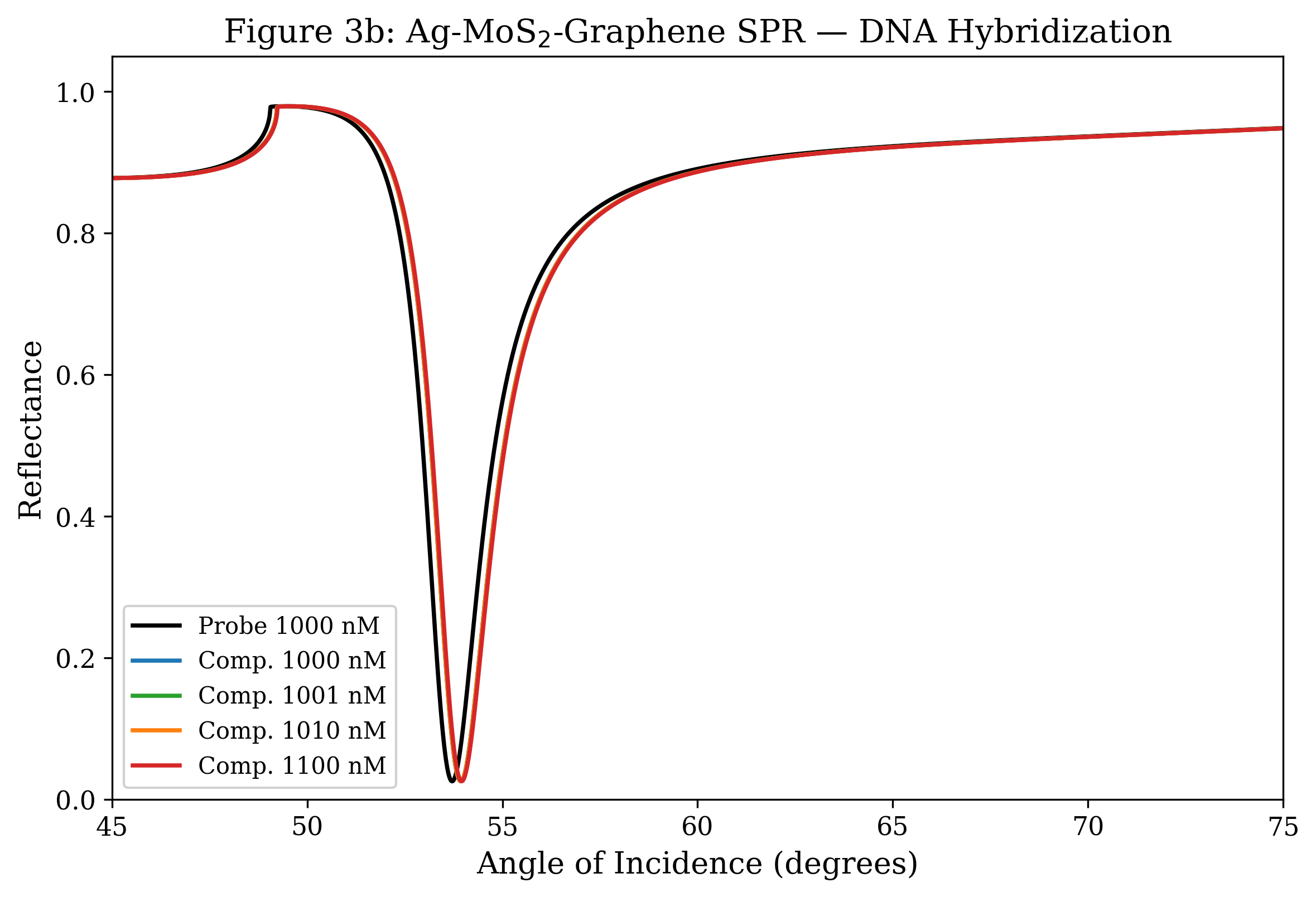 DNA sensing response for the MoS₂–graphene configuration at increasing analyte concentration.