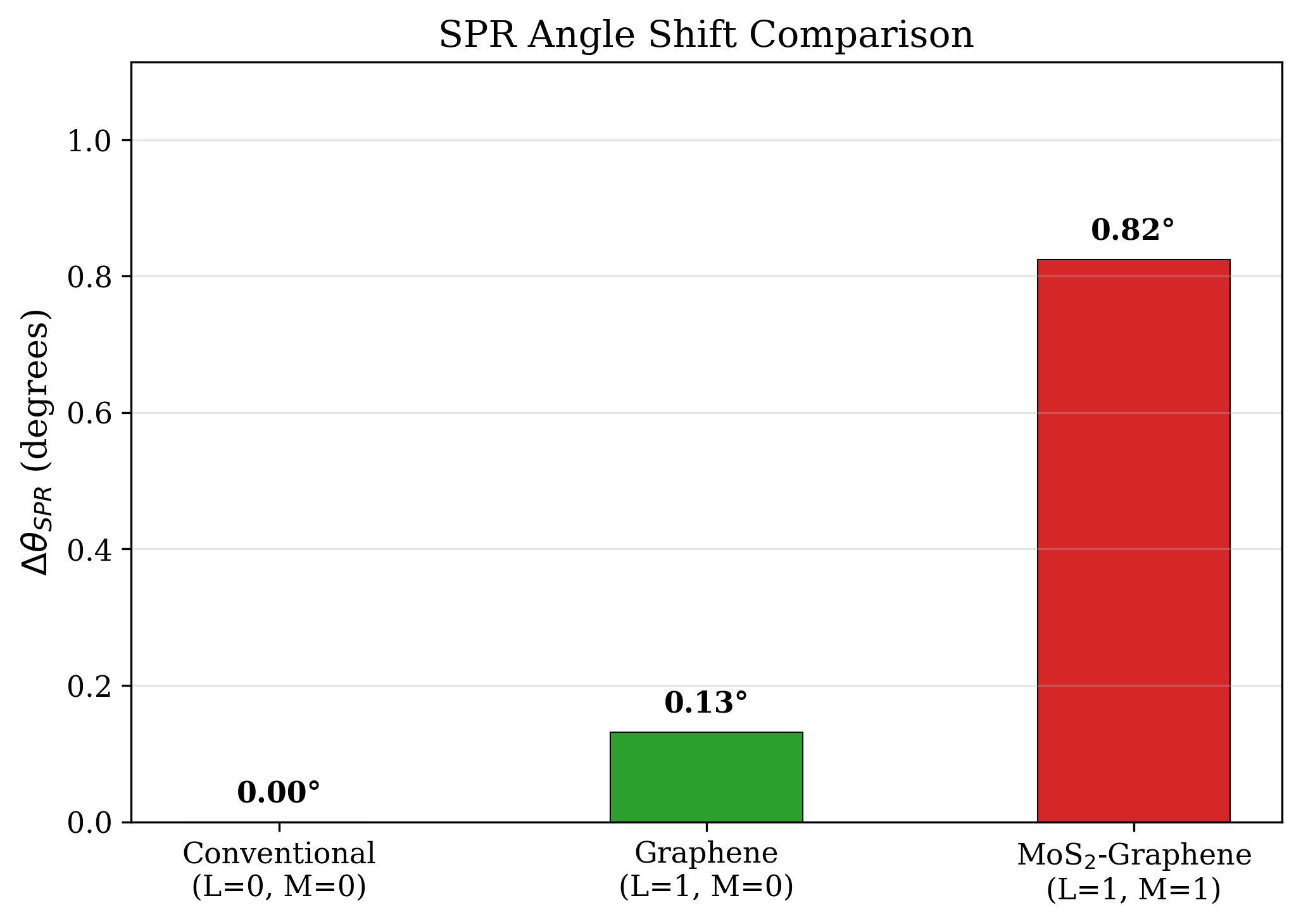 Sensitivity in degrees per refractive index unit for the three configurations.