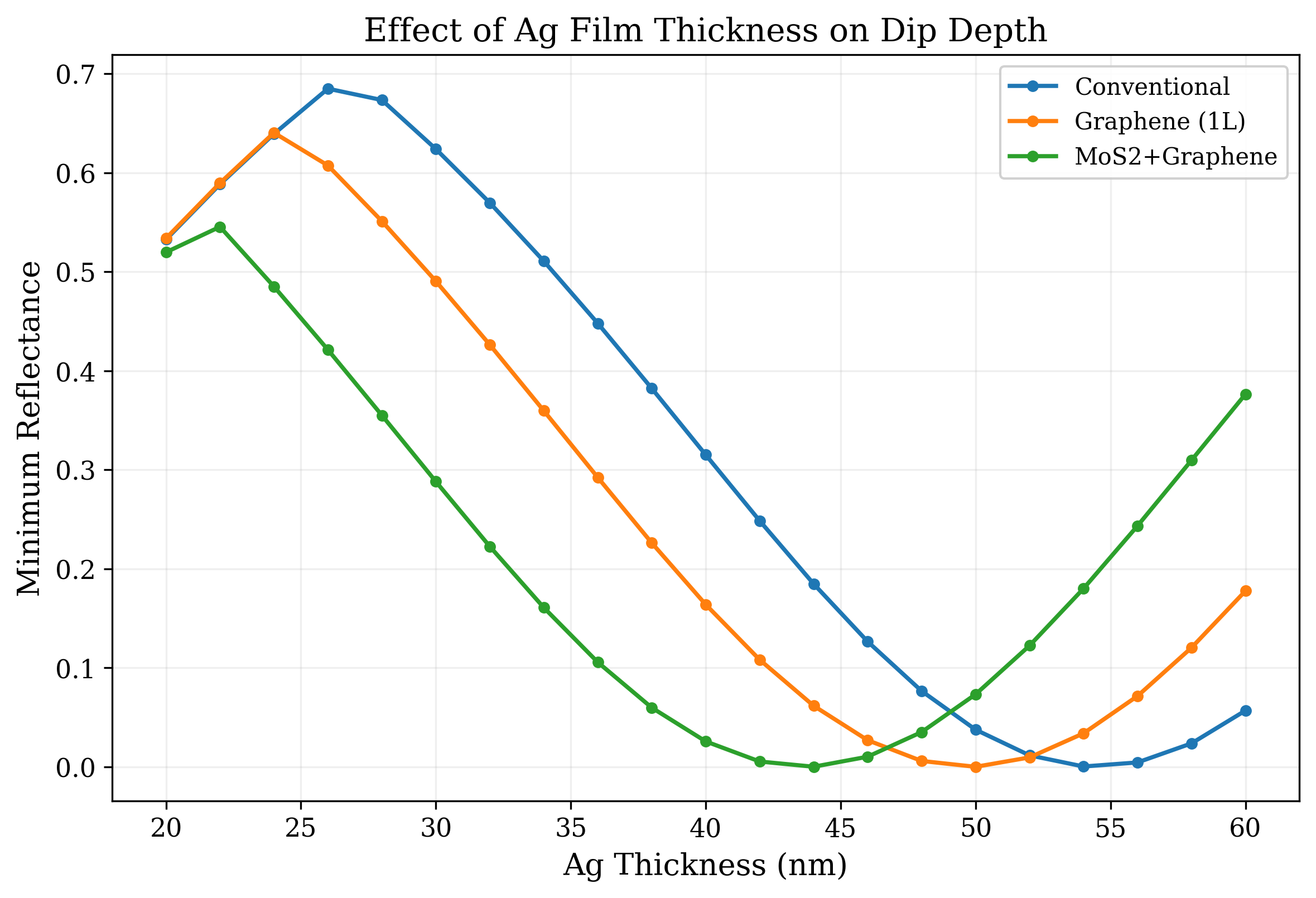 Minimum reflectance as a function of silver thickness, with a clear optimal value.