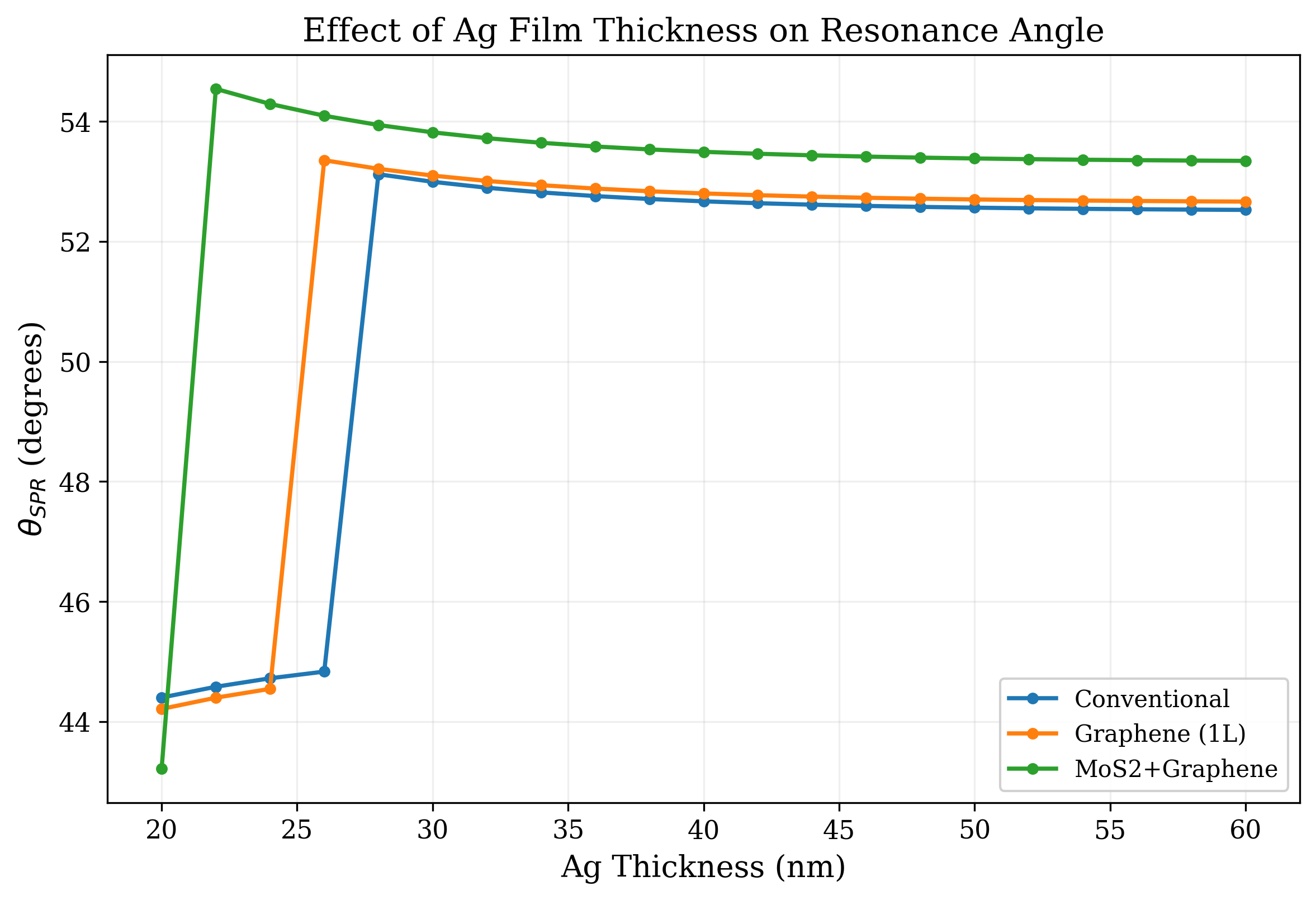 Resonance angle as a function of silver thickness.