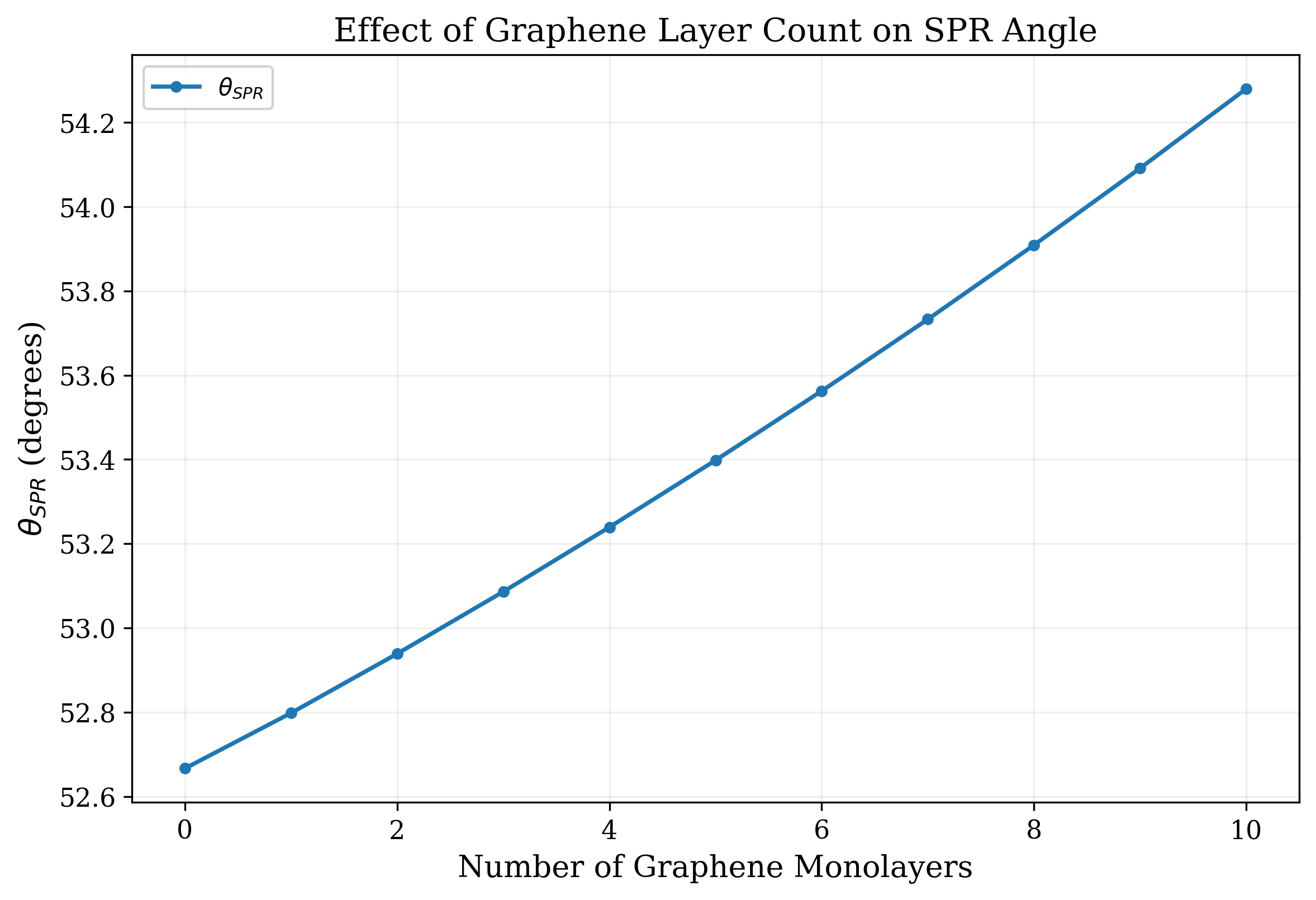 Effect of graphene monolayer count on resonance.