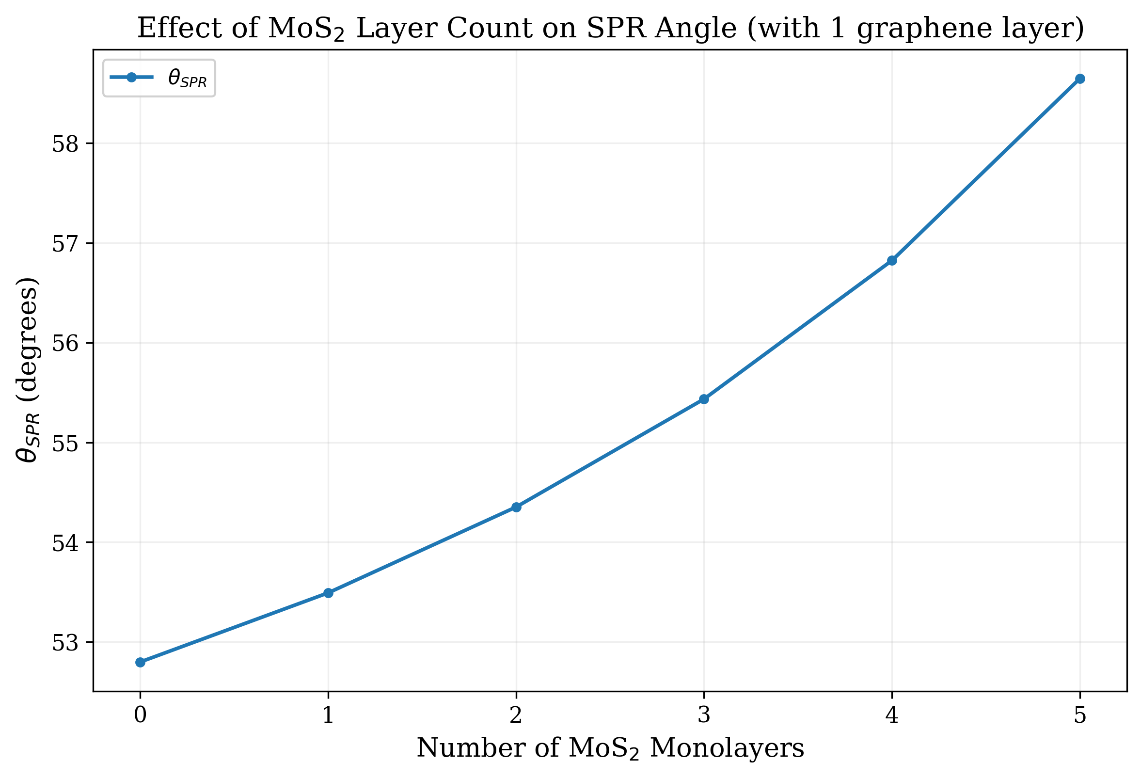 Effect of MoS₂ monolayer count on resonance.