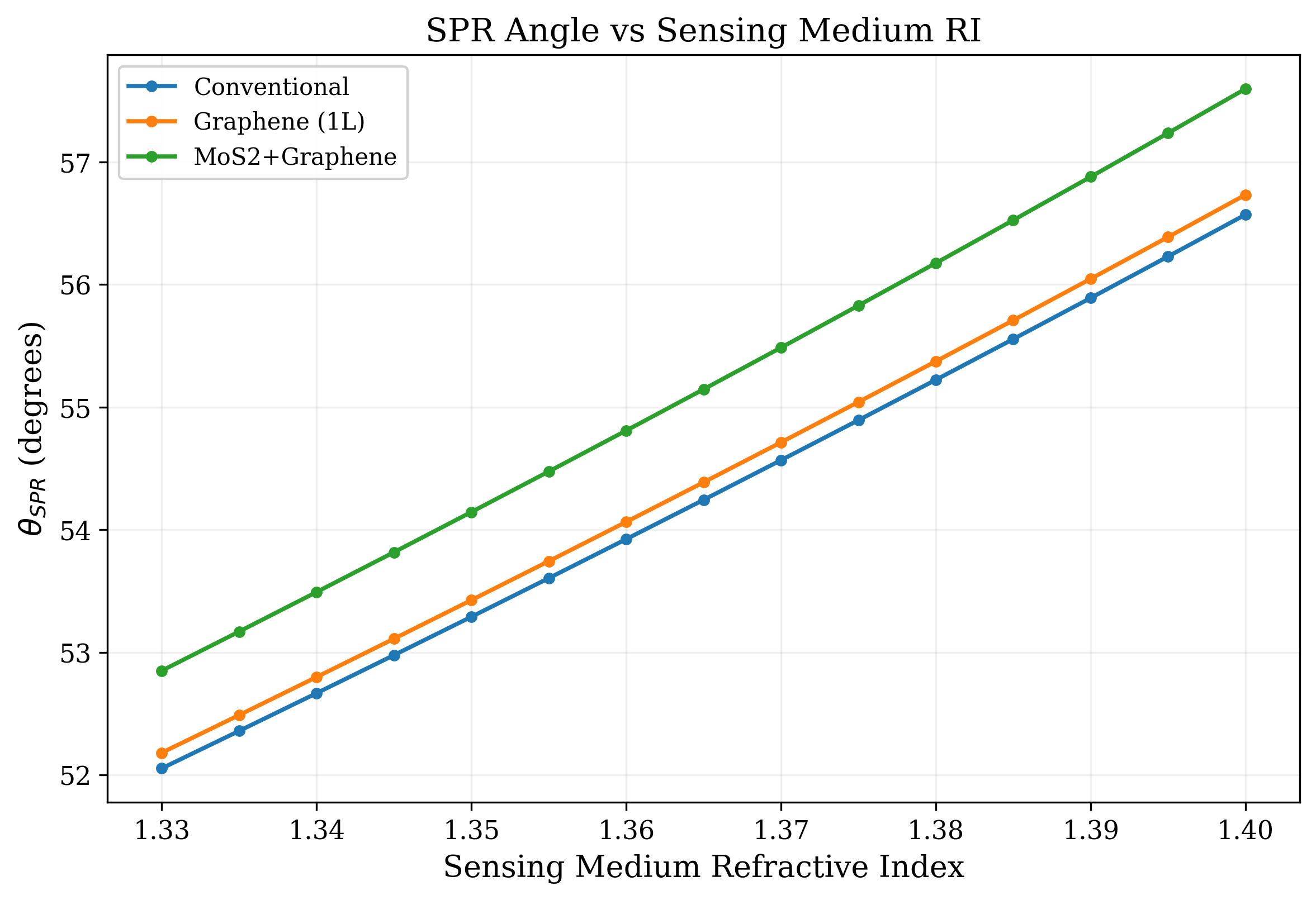 Resonance angle versus sensing medium refractive index, showing a near-linear relationship.